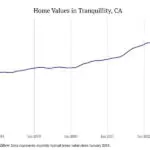 Cities with the most expensive homes in the Fresno metro area