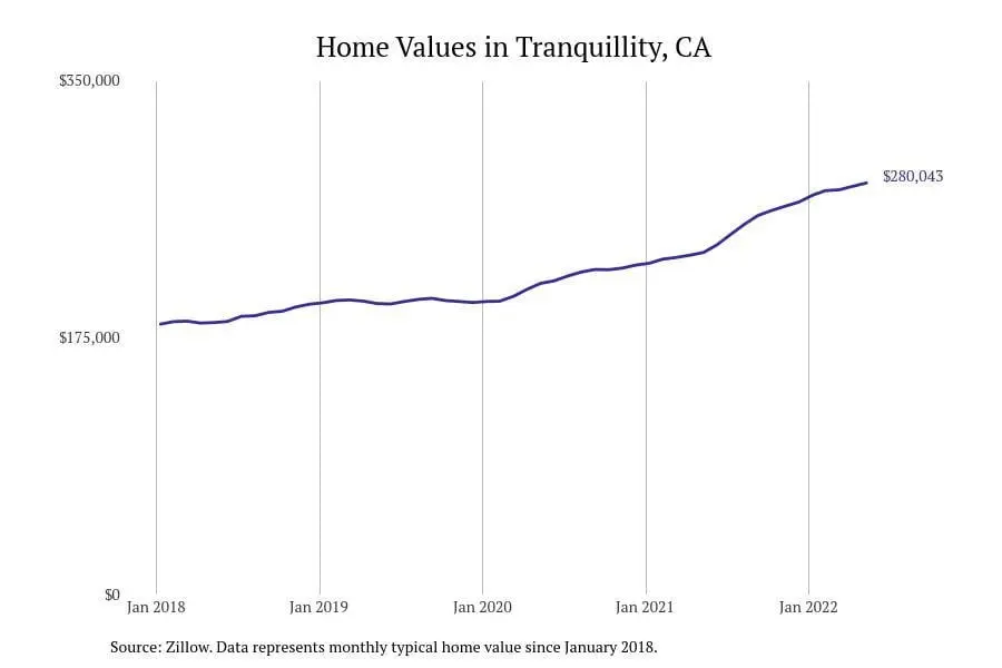 Cities with the most expensive homes in the Fresno metro area