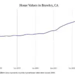 Cities with the most expensive homes in the El Centro metro area