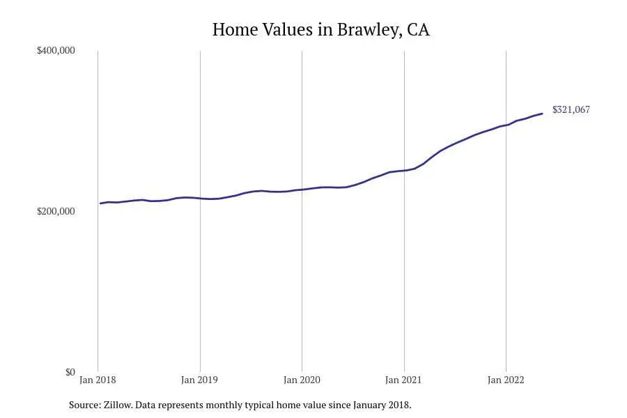 Cities with the most expensive homes in the El Centro metro area