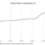 Cities with the most expensive homes in the Madera metro area