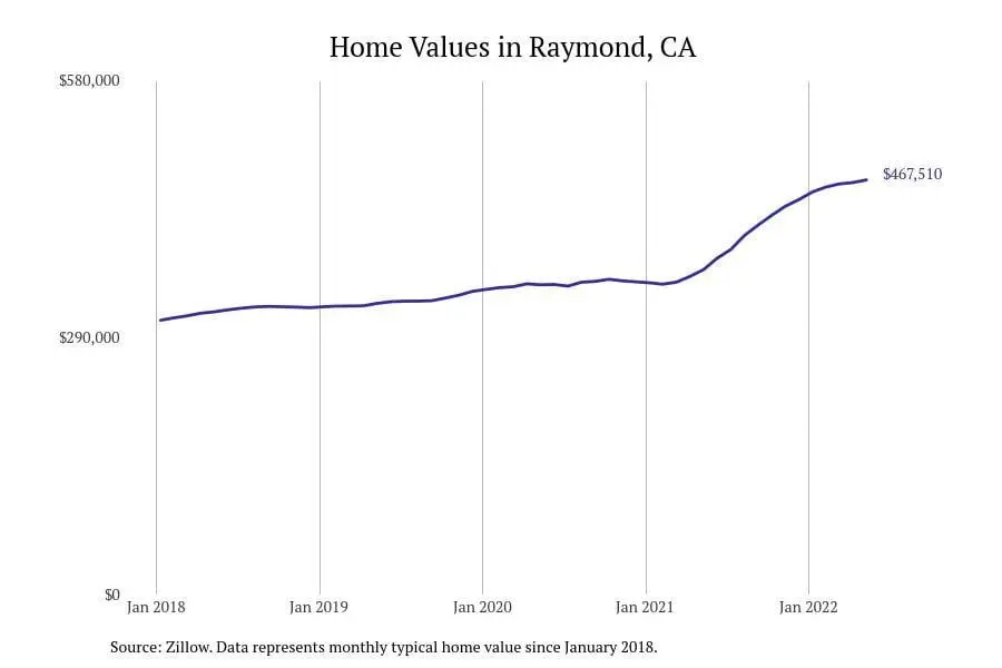 Cities with the most expensive homes in the Madera metro area