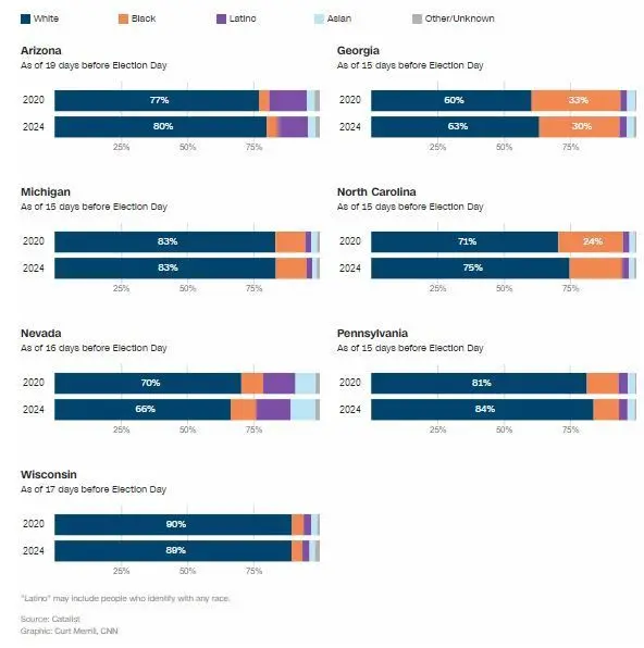 The charts below show the distribution of pre-election ballots cast by race and ethnicity now compared with four years ago.