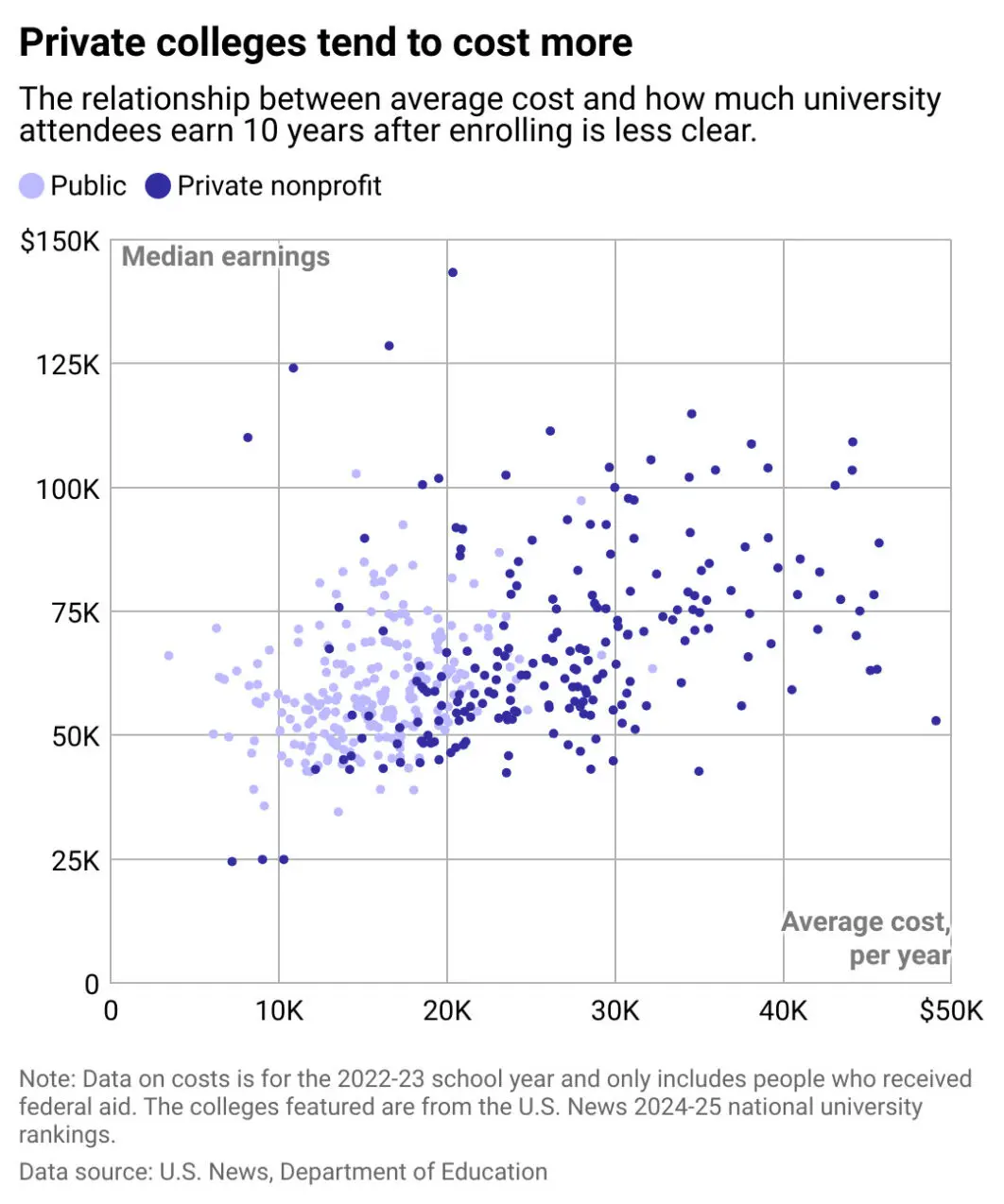 College costs are skyrocketing. Does attending a pricier school pay off?