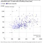 College costs are skyrocketing. Does attending a pricier school pay off?