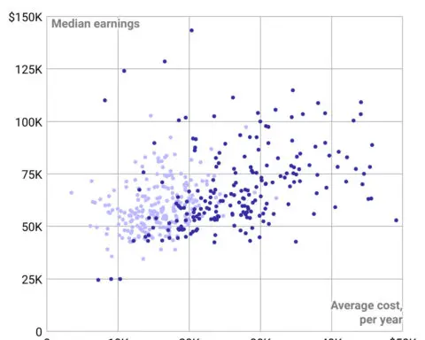 College costs are skyrocketing. Does attending a pricier school pay off?