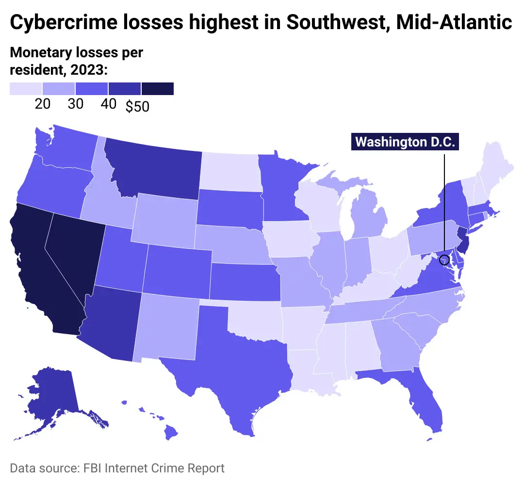 Cybercrime losses were highest in these states