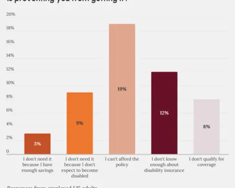 "I'd probably just die": 26% of employed Americans don't know how they'd cover expenses if they couldn't work for 3 years