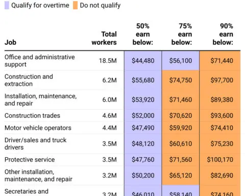 Who stands to gain the most from new federal overtime rules?