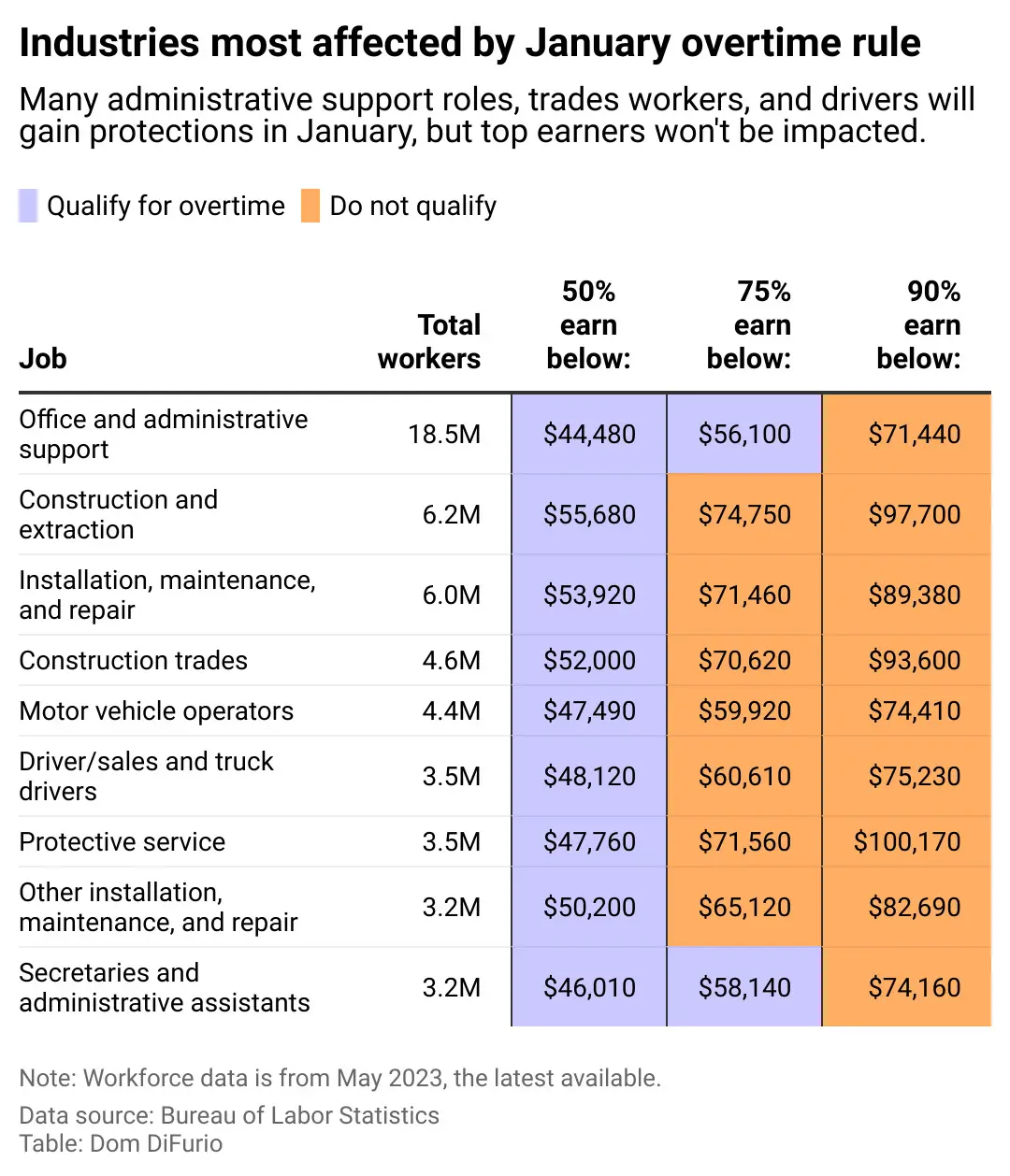 Who stands to gain the most from new federal overtime rules?