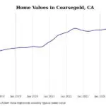 Cities with the fastest-growing home prices in the Madera metro area