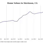 Cities with the fastest-growing home prices in the Merced metro area