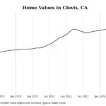 Cities with the fastest-growing home prices in the Fresno metro area