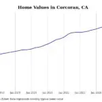 Cities with the fastest-growing home prices in the Hanford metro area