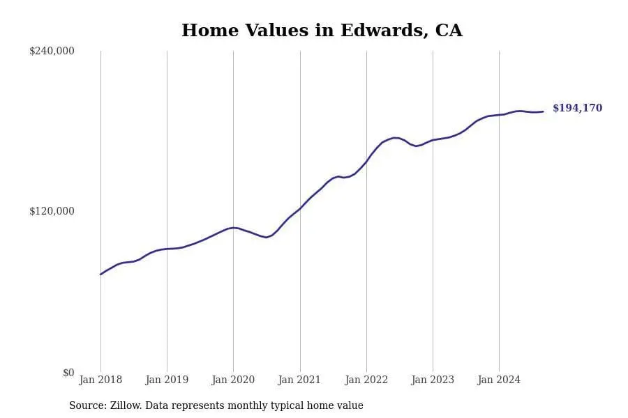 Cities with the fastest-growing home prices in the Bakersfield metro area