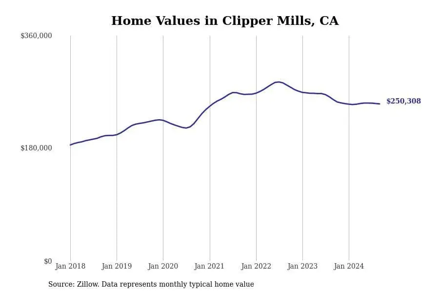 Cities with the fastest-growing home prices in the Chico metro area