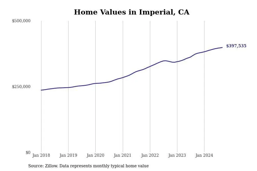 Cities with the fastest-growing home prices in the El Centro metro area