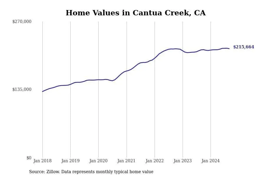 Cities with the fastest-growing home prices in the Fresno metro area