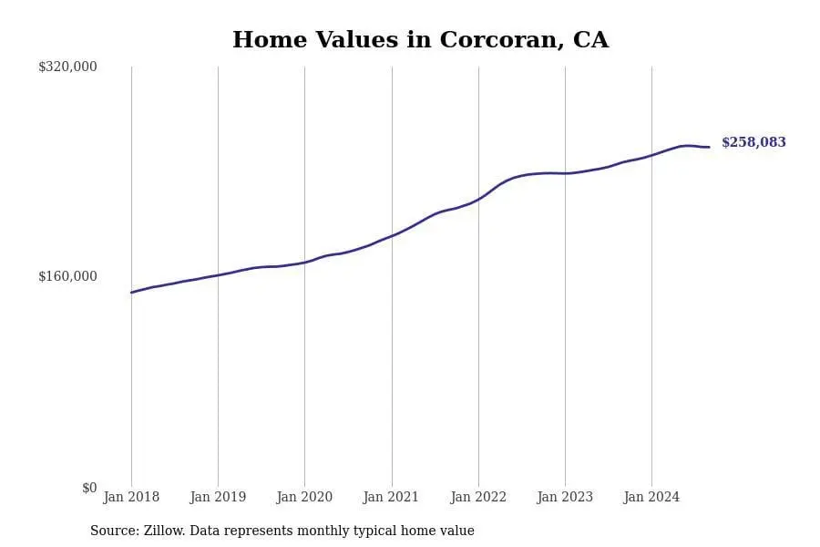 Cities with the fastest-growing home prices in the Hanford metro area