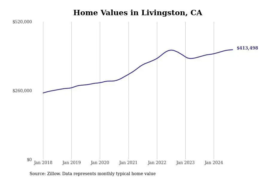 Cities with the fastest-growing home prices in the Merced metro area