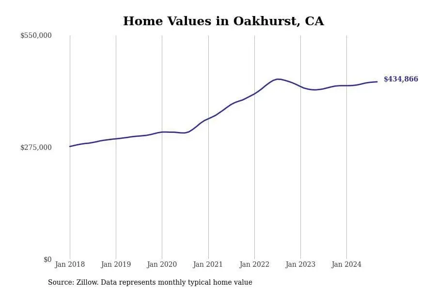 Cities with the fastest-growing home prices in the Madera metro area