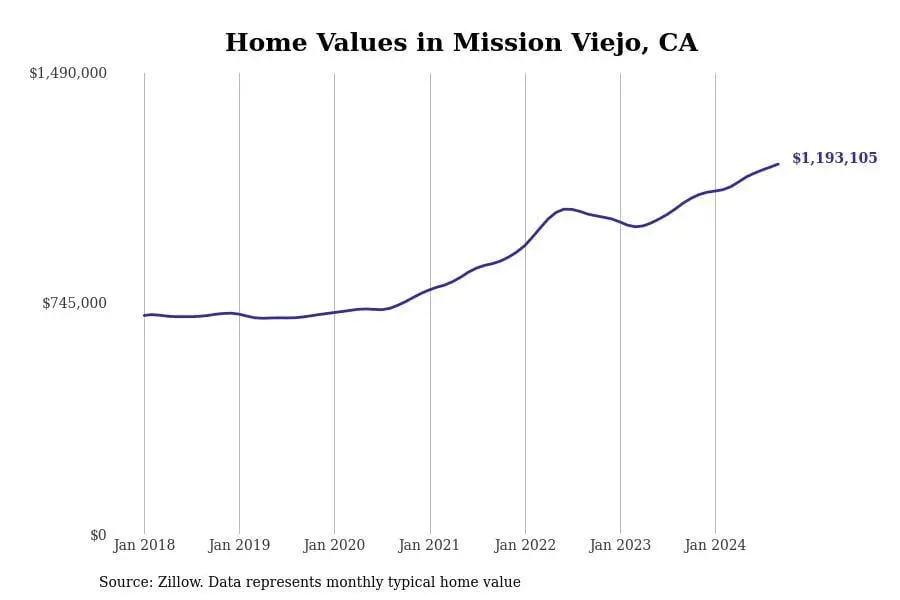 Cities with the fastest-growing home prices in the Los Angeles metro area