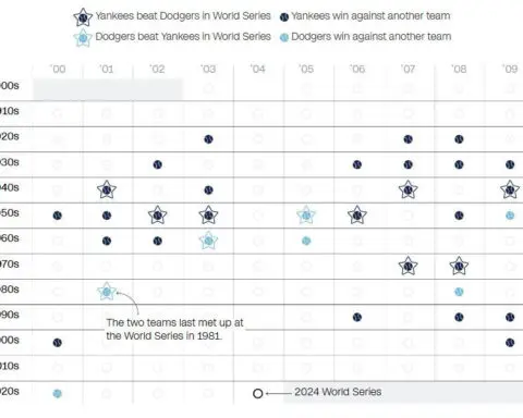 Every Yankees vs. Dodgers World Series matchup in 2 charts