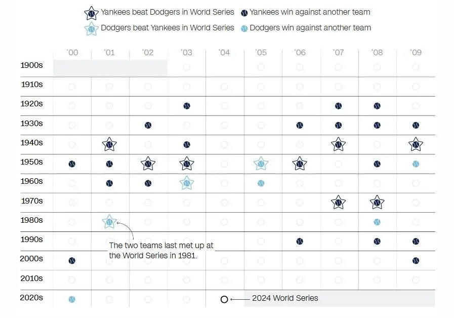 Every Yankees vs. Dodgers World Series matchup in 2 charts