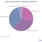 Gen X, millennials pay more for their mortgages