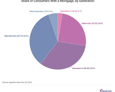 Gen X, millennials pay more for their mortgages