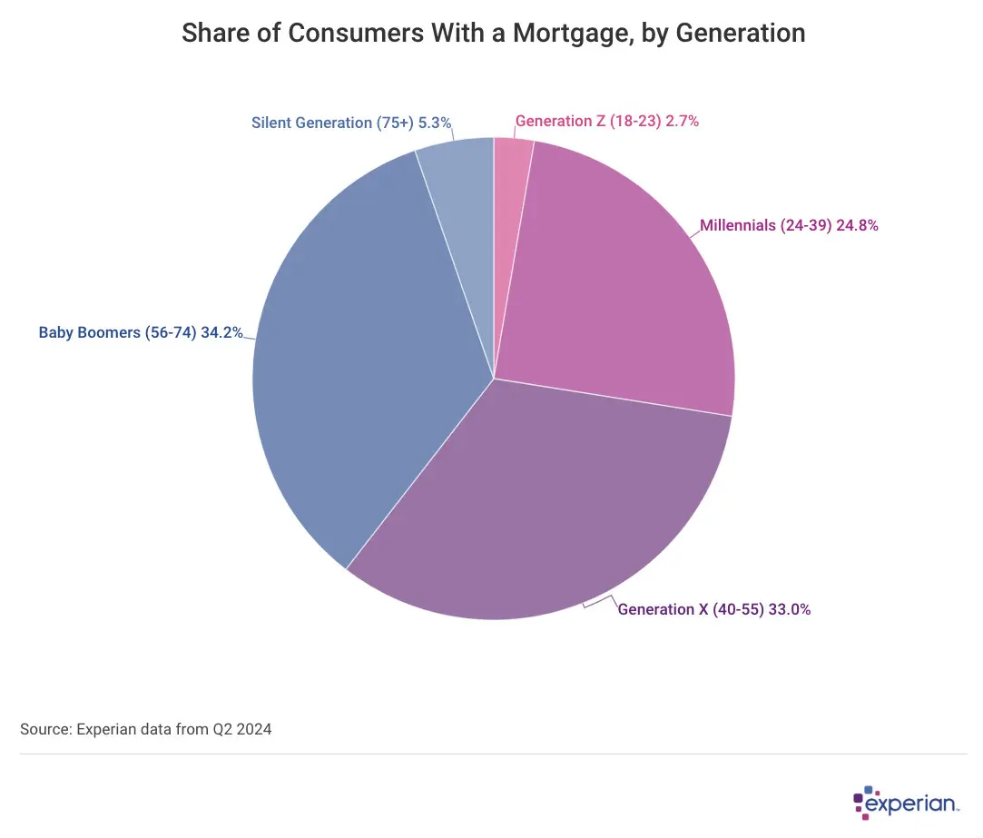 Gen X, millennials pay more for their mortgages