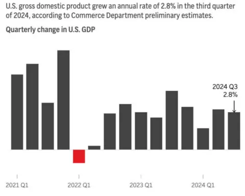 US economy grew at a solid 2.8% pace last quarter on strength of consumer spending