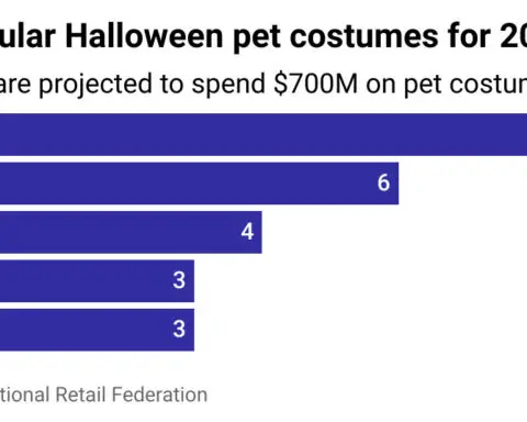 Americans are projected to spend $700M on Halloween costumes for their pets. Here are this year's most popular getups.