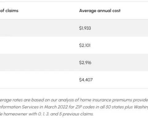 Why did your homeowners insurance go up?