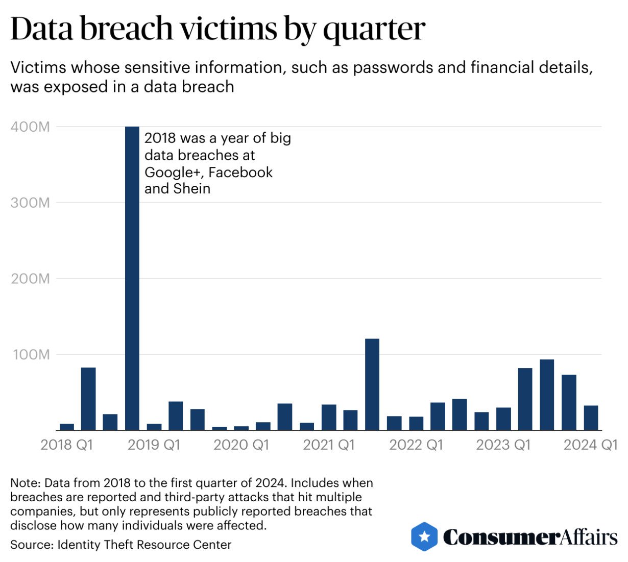 Has my data been breached in 2024?