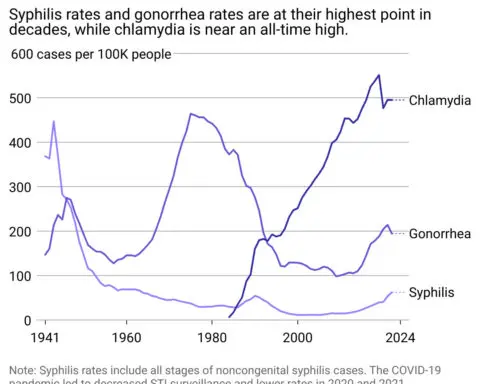 Syphilis rates are at their highest since the 1960s. Here's why.