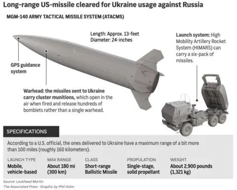 Moscow warns the US over allowing Ukraine to hit Russian soil with longer-range weapons