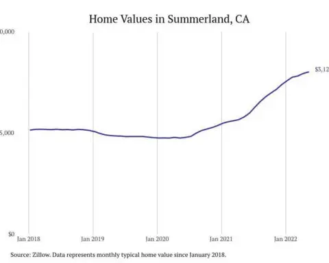 Cities with the fastest-growing home prices in California