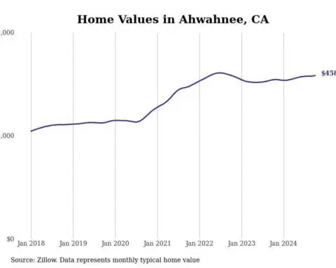 Cities with the fastest-growing home prices in the Madera metro area