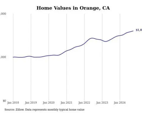 Cities with the fastest-growing home prices in the Los Angeles metro area