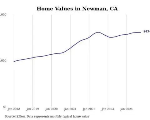 Cities with the fastest-growing home prices in the Modesto metro area