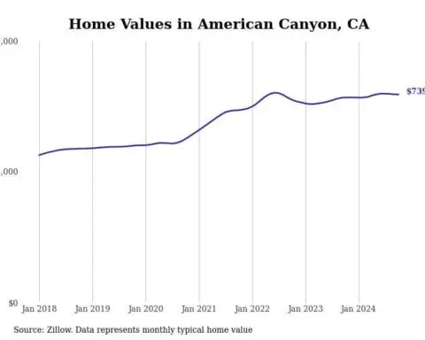 Cities with the fastest-growing home prices in the Napa metro area