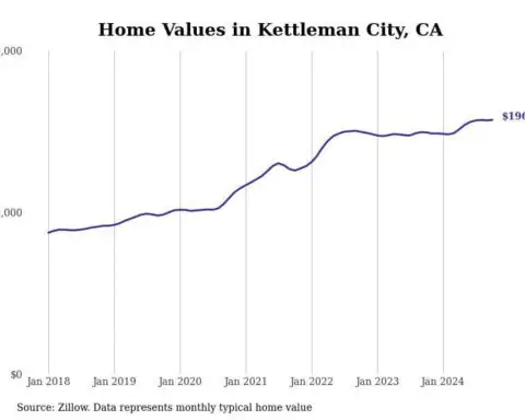 Cities with the fastest-growing home prices in the Hanford metro area