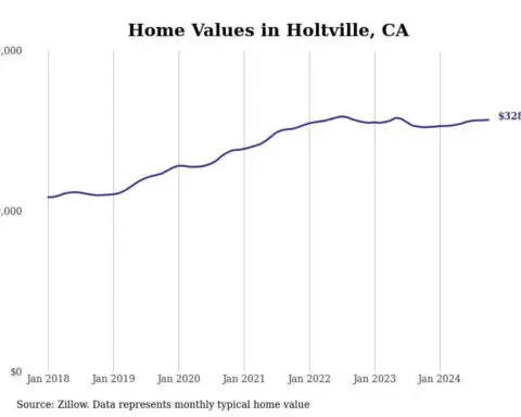 Cities with the fastest-growing home prices in the El Centro metro area