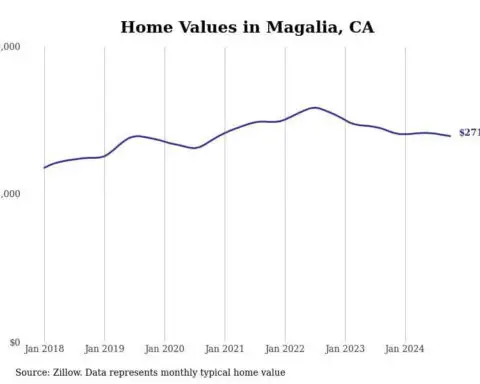 Cities with the fastest-growing home prices in the Chico metro area