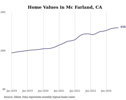 Cities with the fastest-growing home prices in the Bakersfield metro area