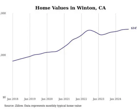 Cities with the fastest-growing home prices in the Merced metro area