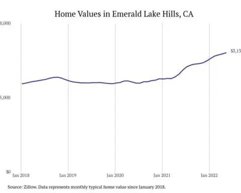 Cities with the most expensive homes in California