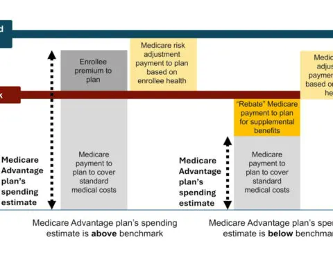 Taxpayers spend 22% more per patient to support Medicare Advantage – the private alternative to Medicare that promised to cost less