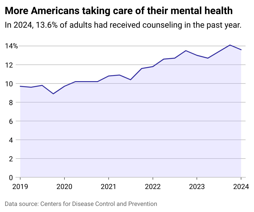 Mental health stigma is shifting. So why are adults, especially men, less likely to seek treatment?